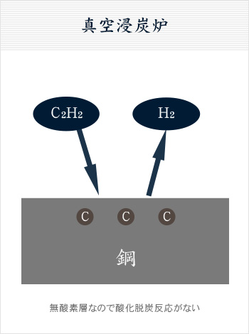 真空浸炭炉