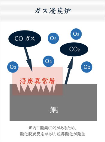 ガス浸炭炉